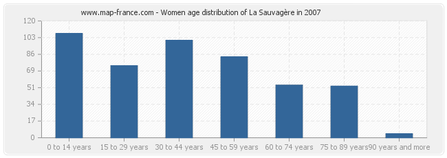 Women age distribution of La Sauvagère in 2007